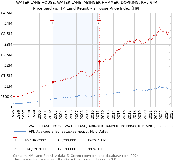 WATER LANE HOUSE, WATER LANE, ABINGER HAMMER, DORKING, RH5 6PR: Price paid vs HM Land Registry's House Price Index