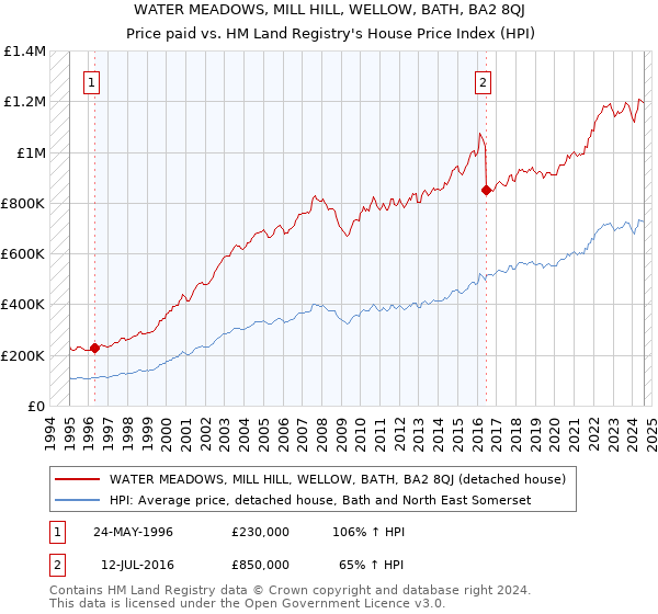 WATER MEADOWS, MILL HILL, WELLOW, BATH, BA2 8QJ: Price paid vs HM Land Registry's House Price Index