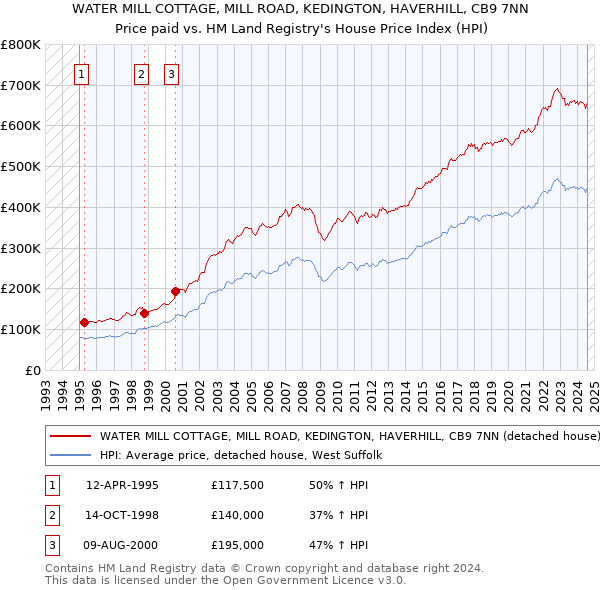 WATER MILL COTTAGE, MILL ROAD, KEDINGTON, HAVERHILL, CB9 7NN: Price paid vs HM Land Registry's House Price Index