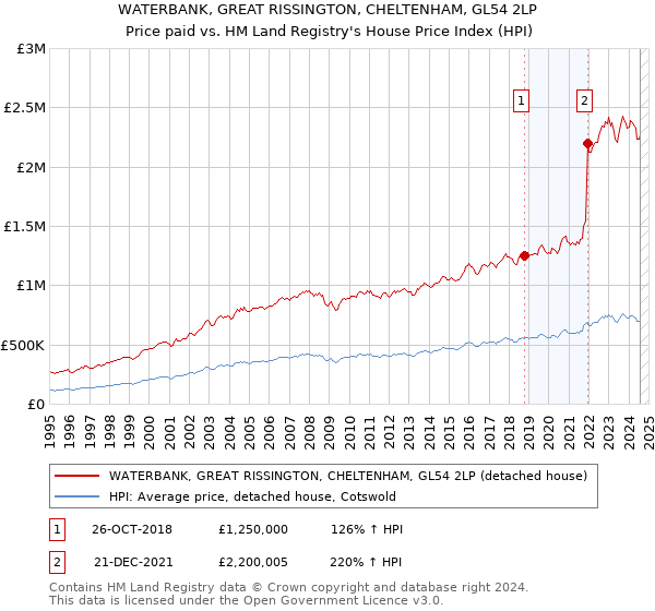 WATERBANK, GREAT RISSINGTON, CHELTENHAM, GL54 2LP: Price paid vs HM Land Registry's House Price Index