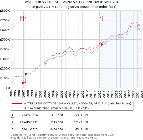 WATERCRESS COTTAGE, ANNA VALLEY, ANDOVER, SP11 7LX: Price paid vs HM Land Registry's House Price Index