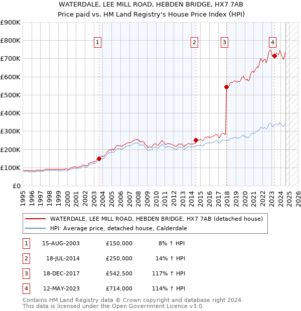 WATERDALE, LEE MILL ROAD, HEBDEN BRIDGE, HX7 7AB: Price paid vs HM Land Registry's House Price Index