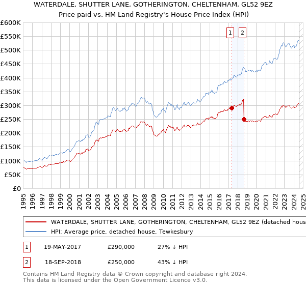 WATERDALE, SHUTTER LANE, GOTHERINGTON, CHELTENHAM, GL52 9EZ: Price paid vs HM Land Registry's House Price Index