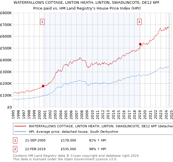 WATERFALLOWS COTTAGE, LINTON HEATH, LINTON, SWADLINCOTE, DE12 6PF: Price paid vs HM Land Registry's House Price Index