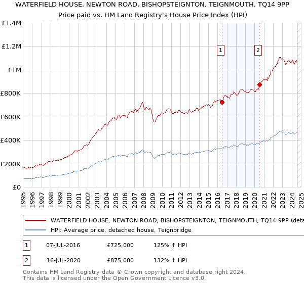 WATERFIELD HOUSE, NEWTON ROAD, BISHOPSTEIGNTON, TEIGNMOUTH, TQ14 9PP: Price paid vs HM Land Registry's House Price Index