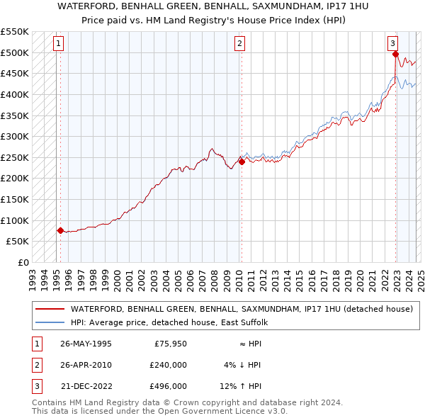 WATERFORD, BENHALL GREEN, BENHALL, SAXMUNDHAM, IP17 1HU: Price paid vs HM Land Registry's House Price Index