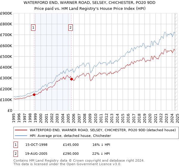 WATERFORD END, WARNER ROAD, SELSEY, CHICHESTER, PO20 9DD: Price paid vs HM Land Registry's House Price Index