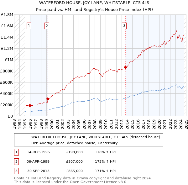 WATERFORD HOUSE, JOY LANE, WHITSTABLE, CT5 4LS: Price paid vs HM Land Registry's House Price Index