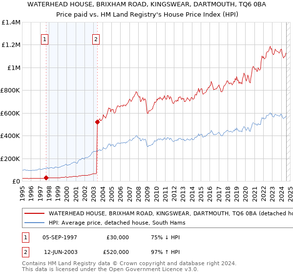 WATERHEAD HOUSE, BRIXHAM ROAD, KINGSWEAR, DARTMOUTH, TQ6 0BA: Price paid vs HM Land Registry's House Price Index