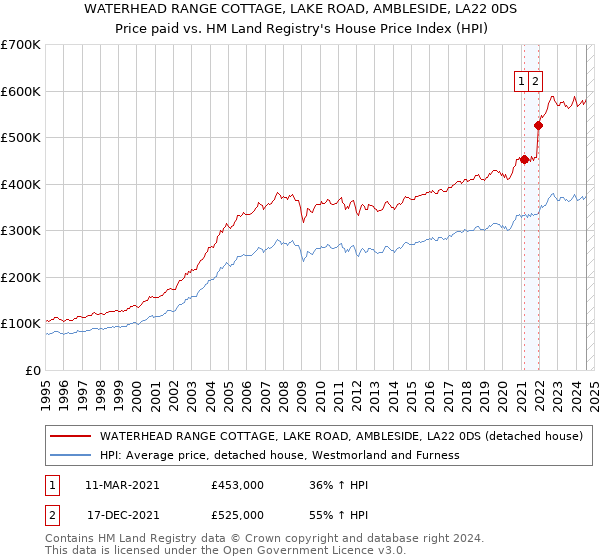 WATERHEAD RANGE COTTAGE, LAKE ROAD, AMBLESIDE, LA22 0DS: Price paid vs HM Land Registry's House Price Index