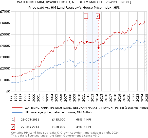 WATERING FARM, IPSWICH ROAD, NEEDHAM MARKET, IPSWICH, IP6 8EJ: Price paid vs HM Land Registry's House Price Index