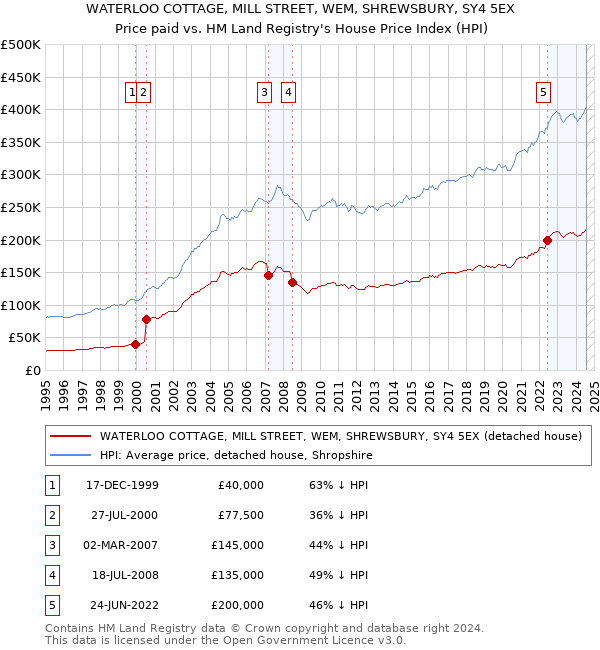 WATERLOO COTTAGE, MILL STREET, WEM, SHREWSBURY, SY4 5EX: Price paid vs HM Land Registry's House Price Index