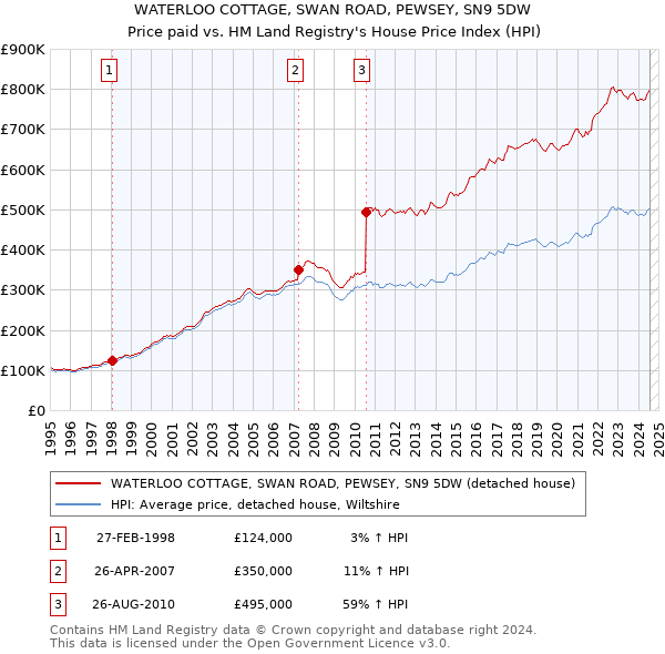 WATERLOO COTTAGE, SWAN ROAD, PEWSEY, SN9 5DW: Price paid vs HM Land Registry's House Price Index