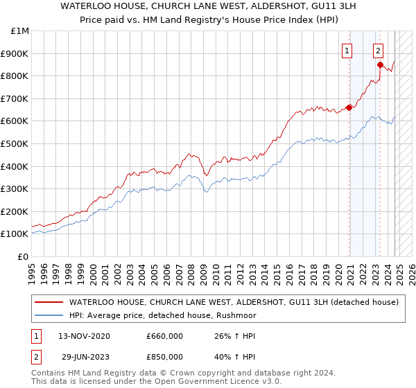 WATERLOO HOUSE, CHURCH LANE WEST, ALDERSHOT, GU11 3LH: Price paid vs HM Land Registry's House Price Index