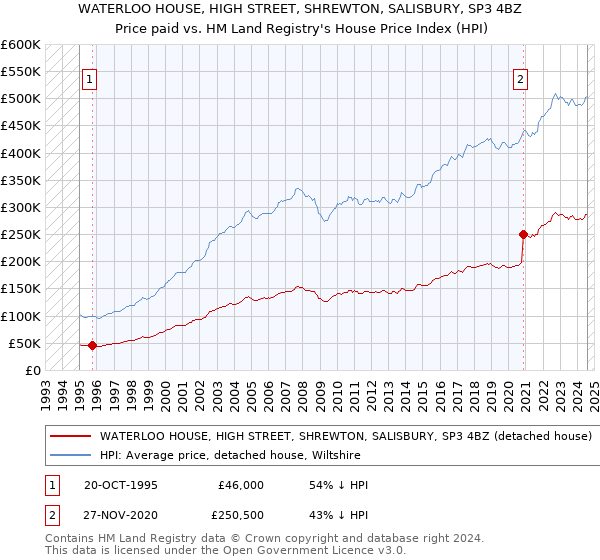 WATERLOO HOUSE, HIGH STREET, SHREWTON, SALISBURY, SP3 4BZ: Price paid vs HM Land Registry's House Price Index