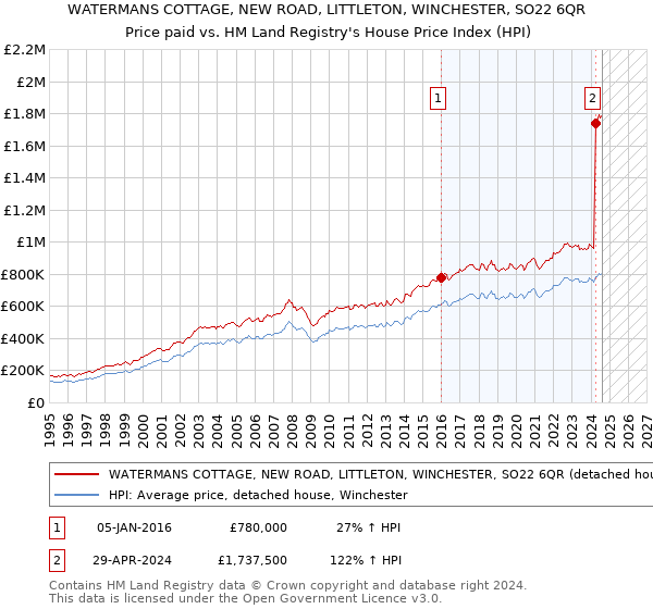 WATERMANS COTTAGE, NEW ROAD, LITTLETON, WINCHESTER, SO22 6QR: Price paid vs HM Land Registry's House Price Index