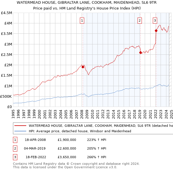 WATERMEAD HOUSE, GIBRALTAR LANE, COOKHAM, MAIDENHEAD, SL6 9TR: Price paid vs HM Land Registry's House Price Index