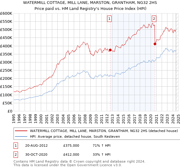 WATERMILL COTTAGE, MILL LANE, MARSTON, GRANTHAM, NG32 2HS: Price paid vs HM Land Registry's House Price Index