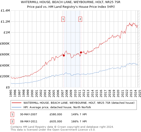 WATERMILL HOUSE, BEACH LANE, WEYBOURNE, HOLT, NR25 7SR: Price paid vs HM Land Registry's House Price Index