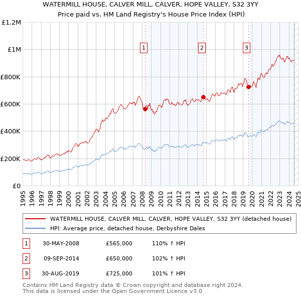 WATERMILL HOUSE, CALVER MILL, CALVER, HOPE VALLEY, S32 3YY: Price paid vs HM Land Registry's House Price Index