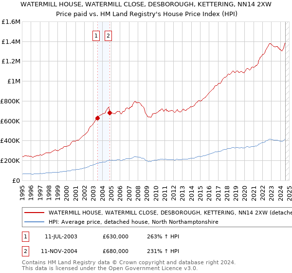 WATERMILL HOUSE, WATERMILL CLOSE, DESBOROUGH, KETTERING, NN14 2XW: Price paid vs HM Land Registry's House Price Index