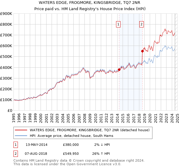 WATERS EDGE, FROGMORE, KINGSBRIDGE, TQ7 2NR: Price paid vs HM Land Registry's House Price Index