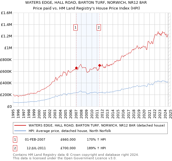 WATERS EDGE, HALL ROAD, BARTON TURF, NORWICH, NR12 8AR: Price paid vs HM Land Registry's House Price Index