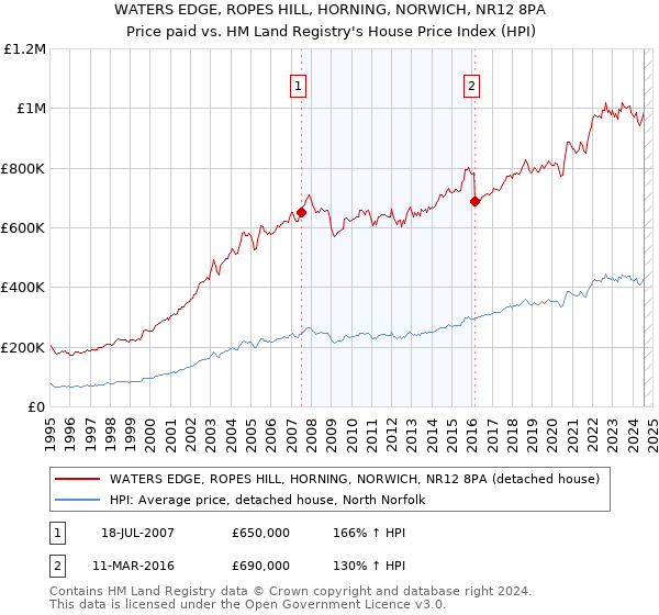 WATERS EDGE, ROPES HILL, HORNING, NORWICH, NR12 8PA: Price paid vs HM Land Registry's House Price Index