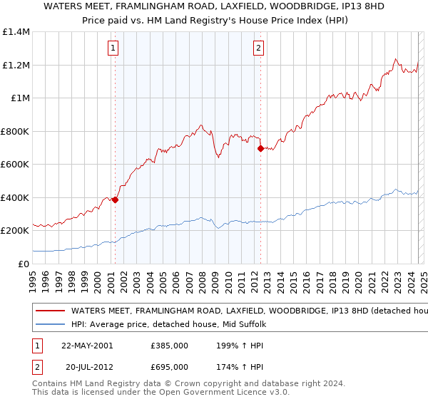 WATERS MEET, FRAMLINGHAM ROAD, LAXFIELD, WOODBRIDGE, IP13 8HD: Price paid vs HM Land Registry's House Price Index