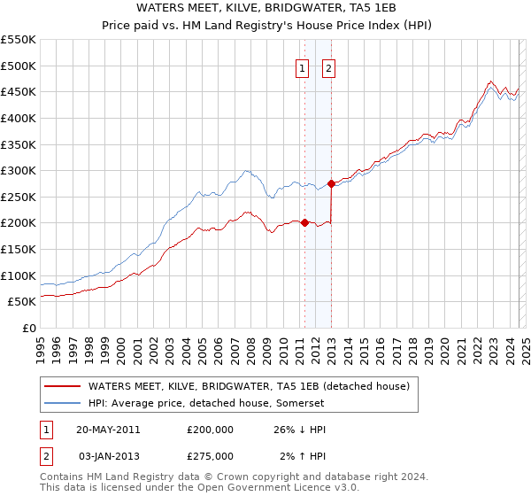 WATERS MEET, KILVE, BRIDGWATER, TA5 1EB: Price paid vs HM Land Registry's House Price Index