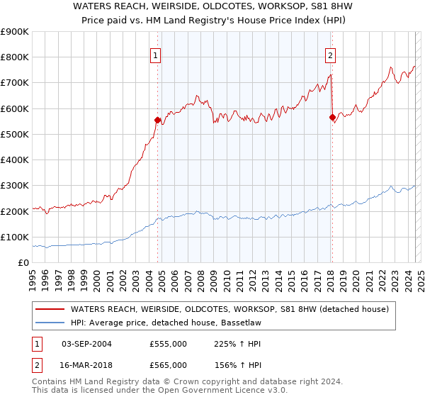 WATERS REACH, WEIRSIDE, OLDCOTES, WORKSOP, S81 8HW: Price paid vs HM Land Registry's House Price Index