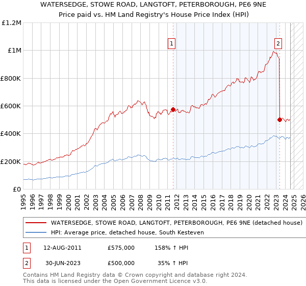 WATERSEDGE, STOWE ROAD, LANGTOFT, PETERBOROUGH, PE6 9NE: Price paid vs HM Land Registry's House Price Index