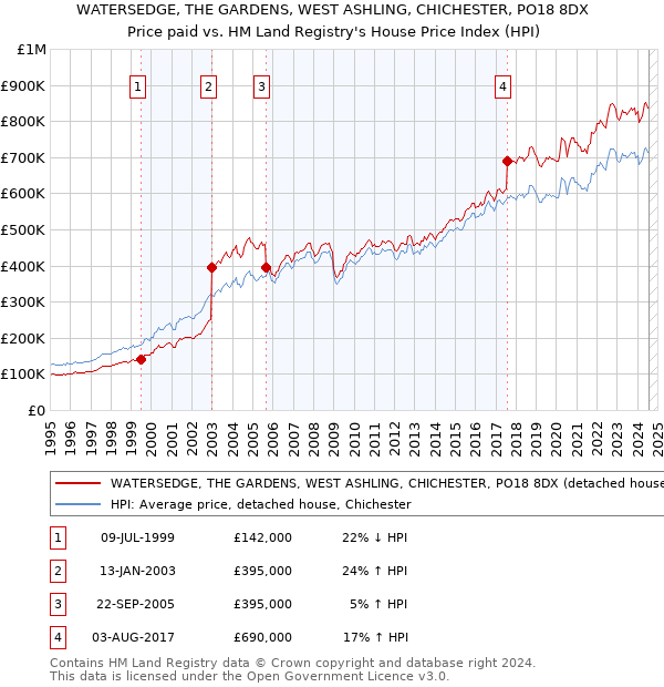 WATERSEDGE, THE GARDENS, WEST ASHLING, CHICHESTER, PO18 8DX: Price paid vs HM Land Registry's House Price Index