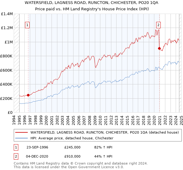 WATERSFIELD, LAGNESS ROAD, RUNCTON, CHICHESTER, PO20 1QA: Price paid vs HM Land Registry's House Price Index