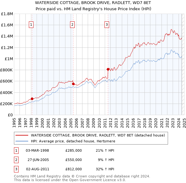 WATERSIDE COTTAGE, BROOK DRIVE, RADLETT, WD7 8ET: Price paid vs HM Land Registry's House Price Index