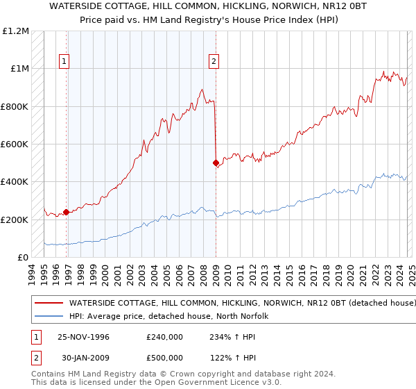 WATERSIDE COTTAGE, HILL COMMON, HICKLING, NORWICH, NR12 0BT: Price paid vs HM Land Registry's House Price Index