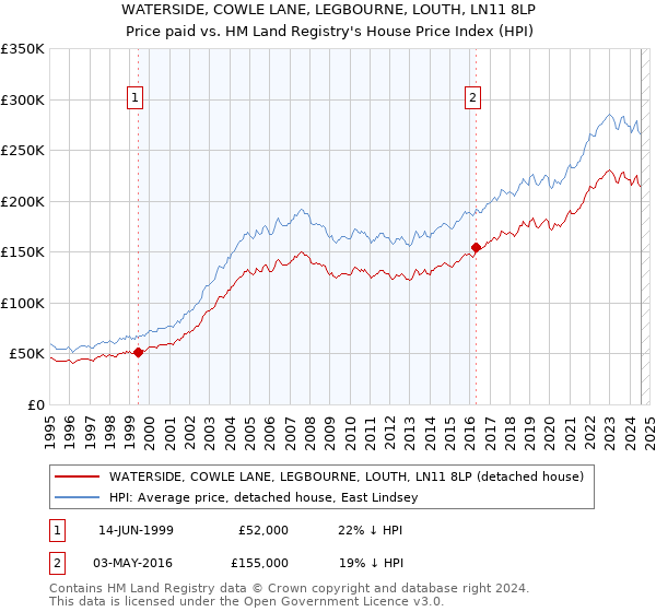 WATERSIDE, COWLE LANE, LEGBOURNE, LOUTH, LN11 8LP: Price paid vs HM Land Registry's House Price Index