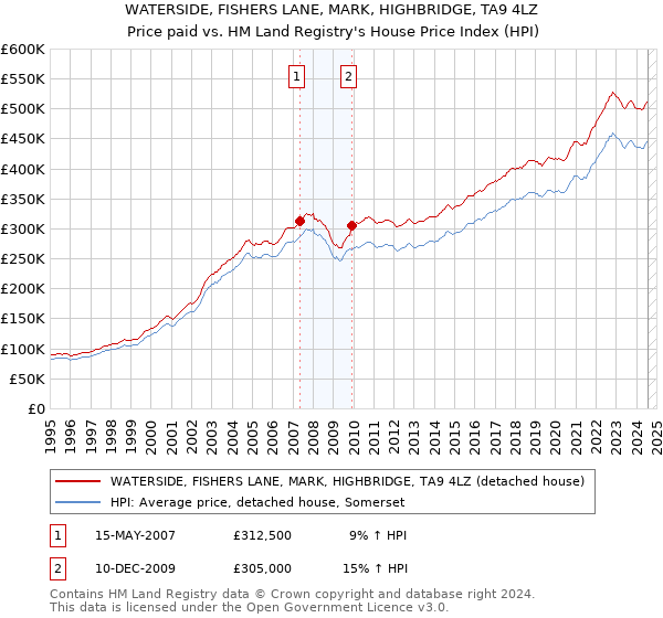 WATERSIDE, FISHERS LANE, MARK, HIGHBRIDGE, TA9 4LZ: Price paid vs HM Land Registry's House Price Index