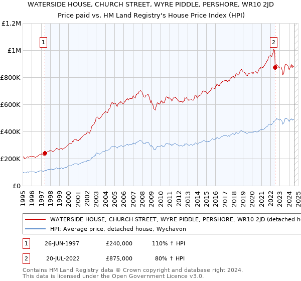 WATERSIDE HOUSE, CHURCH STREET, WYRE PIDDLE, PERSHORE, WR10 2JD: Price paid vs HM Land Registry's House Price Index