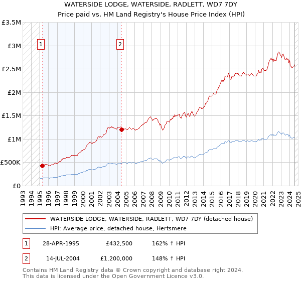 WATERSIDE LODGE, WATERSIDE, RADLETT, WD7 7DY: Price paid vs HM Land Registry's House Price Index