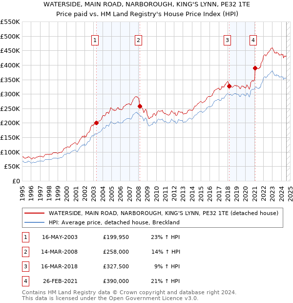 WATERSIDE, MAIN ROAD, NARBOROUGH, KING'S LYNN, PE32 1TE: Price paid vs HM Land Registry's House Price Index