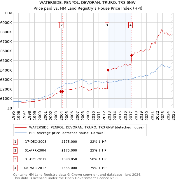 WATERSIDE, PENPOL, DEVORAN, TRURO, TR3 6NW: Price paid vs HM Land Registry's House Price Index