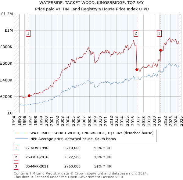 WATERSIDE, TACKET WOOD, KINGSBRIDGE, TQ7 3AY: Price paid vs HM Land Registry's House Price Index