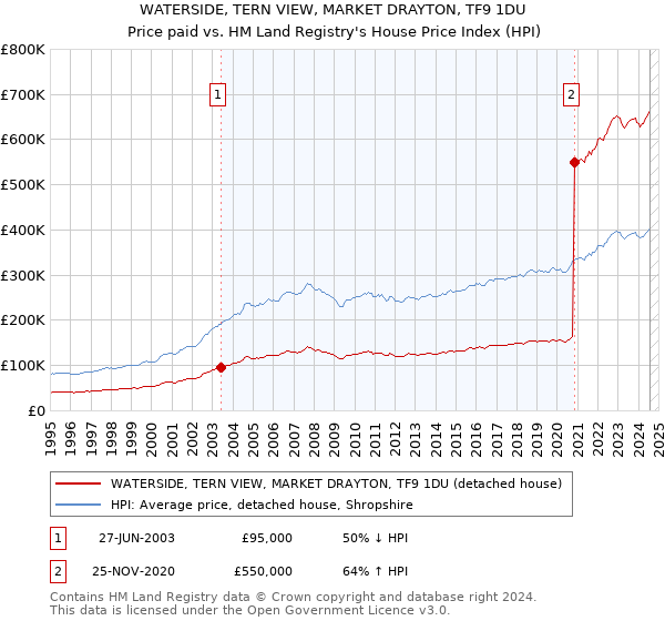 WATERSIDE, TERN VIEW, MARKET DRAYTON, TF9 1DU: Price paid vs HM Land Registry's House Price Index