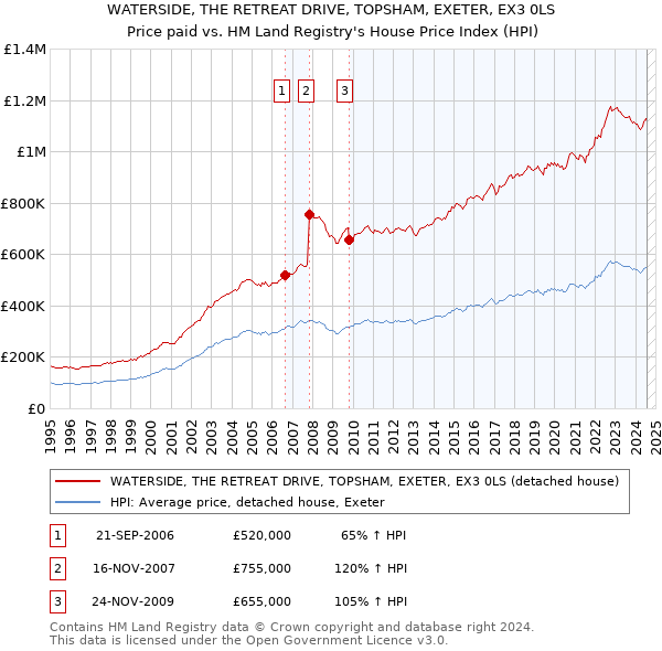 WATERSIDE, THE RETREAT DRIVE, TOPSHAM, EXETER, EX3 0LS: Price paid vs HM Land Registry's House Price Index