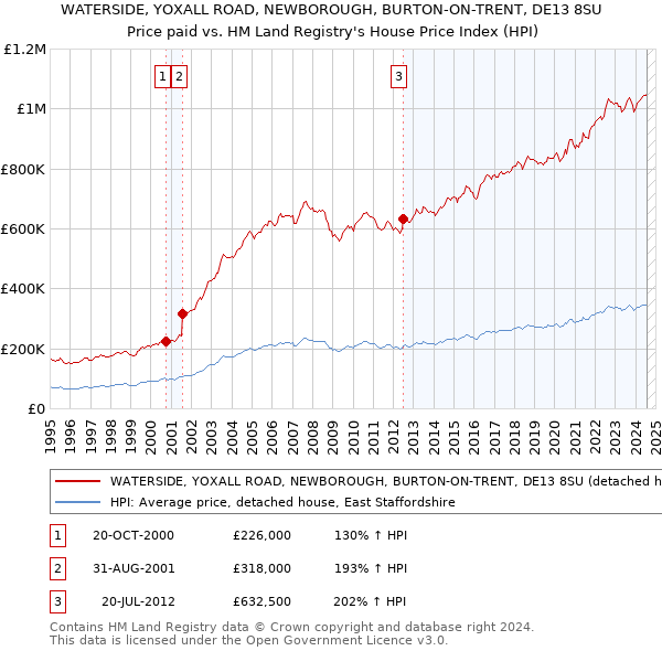 WATERSIDE, YOXALL ROAD, NEWBOROUGH, BURTON-ON-TRENT, DE13 8SU: Price paid vs HM Land Registry's House Price Index