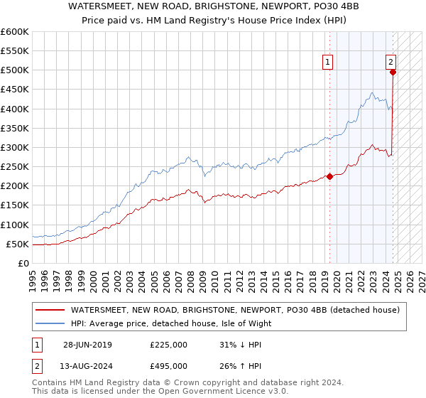 WATERSMEET, NEW ROAD, BRIGHSTONE, NEWPORT, PO30 4BB: Price paid vs HM Land Registry's House Price Index