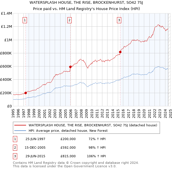 WATERSPLASH HOUSE, THE RISE, BROCKENHURST, SO42 7SJ: Price paid vs HM Land Registry's House Price Index