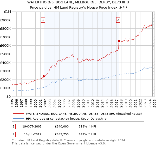 WATERTHORNS, BOG LANE, MELBOURNE, DERBY, DE73 8HU: Price paid vs HM Land Registry's House Price Index