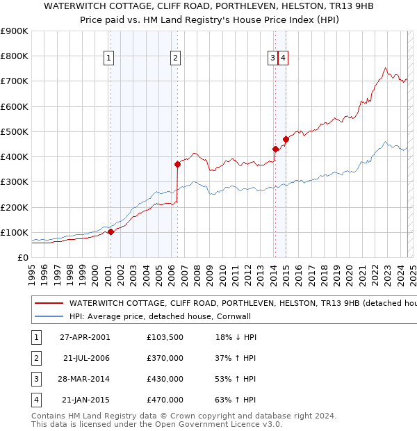 WATERWITCH COTTAGE, CLIFF ROAD, PORTHLEVEN, HELSTON, TR13 9HB: Price paid vs HM Land Registry's House Price Index